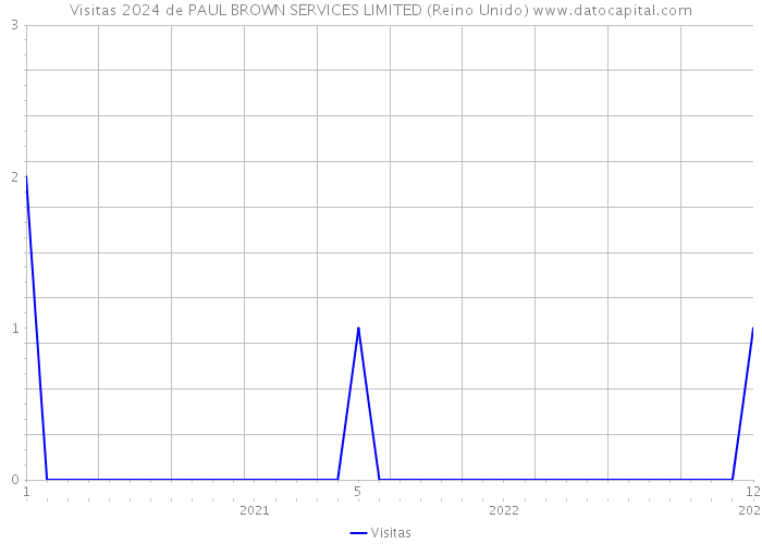 Visitas 2024 de PAUL BROWN SERVICES LIMITED (Reino Unido) 