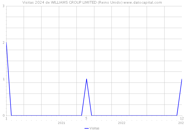 Visitas 2024 de WILLIAMS GROUP LIMITED (Reino Unido) 