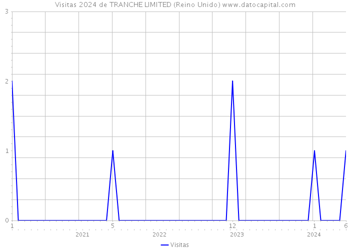 Visitas 2024 de TRANCHE LIMITED (Reino Unido) 