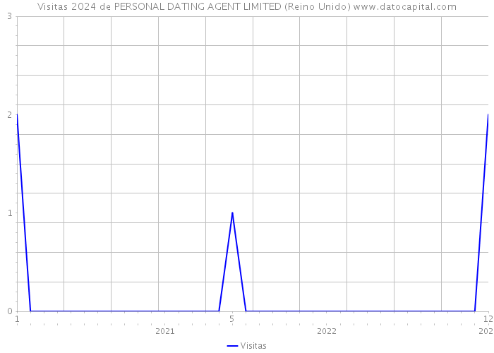 Visitas 2024 de PERSONAL DATING AGENT LIMITED (Reino Unido) 