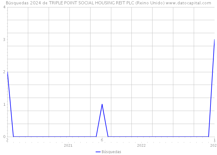 Búsquedas 2024 de TRIPLE POINT SOCIAL HOUSING REIT PLC (Reino Unido) 