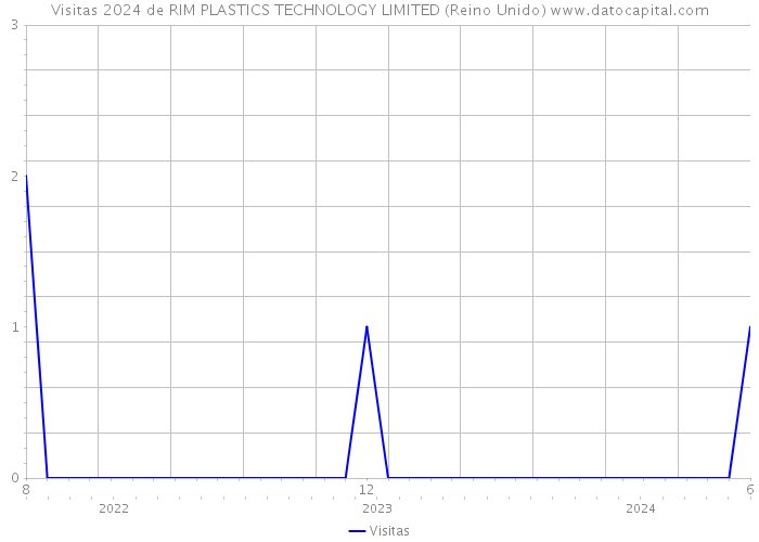 Visitas 2024 de RIM PLASTICS TECHNOLOGY LIMITED (Reino Unido) 
