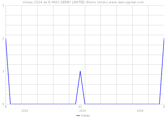 Visitas 2024 de E-MAC DERBY LIMITED (Reino Unido) 