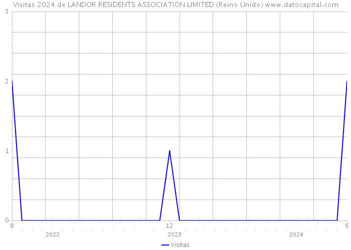 Visitas 2024 de LANDOR RESIDENTS ASSOCIATION LIMITED (Reino Unido) 
