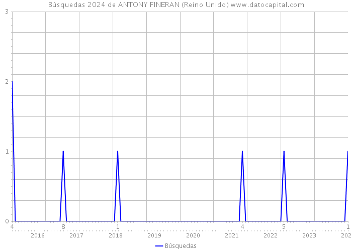 Búsquedas 2024 de ANTONY FINERAN (Reino Unido) 