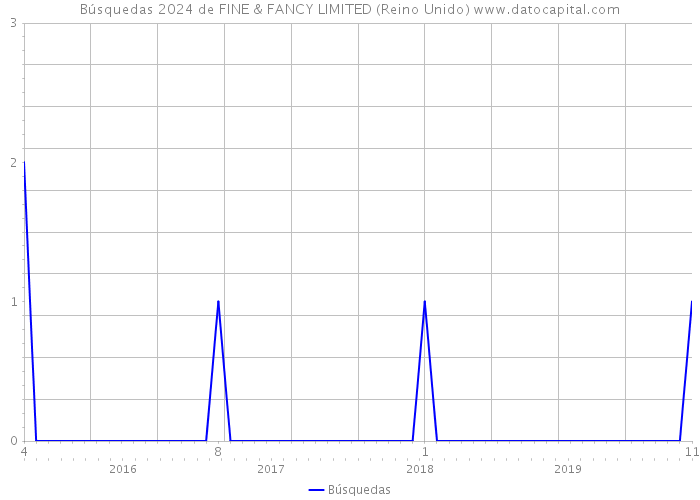 Búsquedas 2024 de FINE & FANCY LIMITED (Reino Unido) 