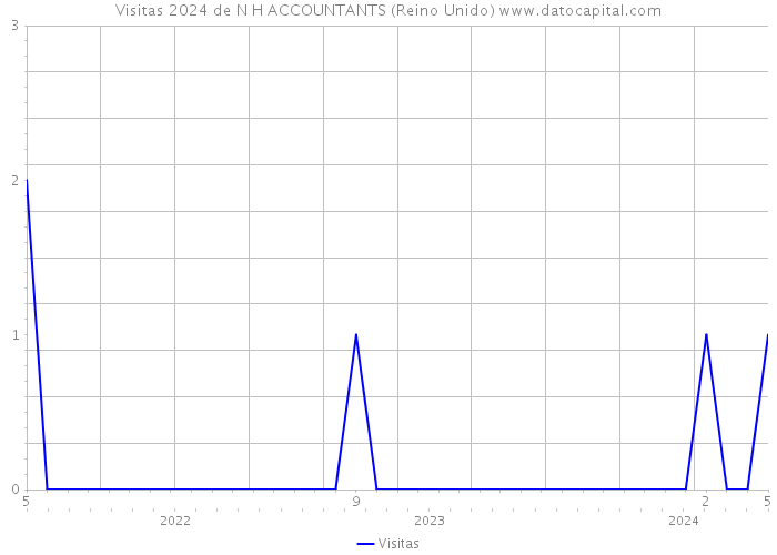 Visitas 2024 de N H ACCOUNTANTS (Reino Unido) 