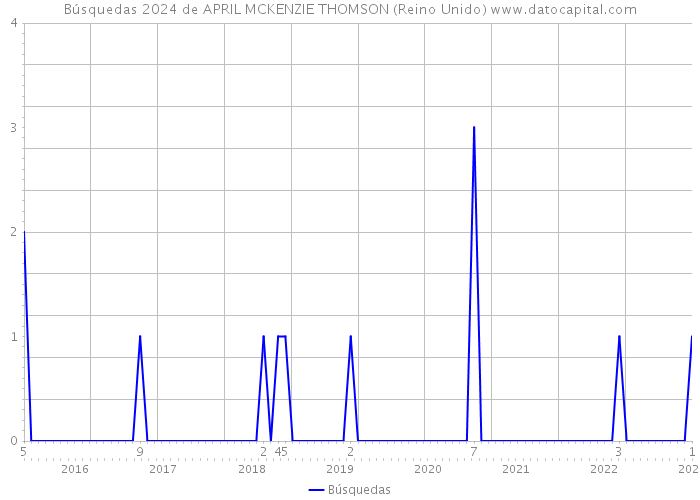 Búsquedas 2024 de APRIL MCKENZIE THOMSON (Reino Unido) 