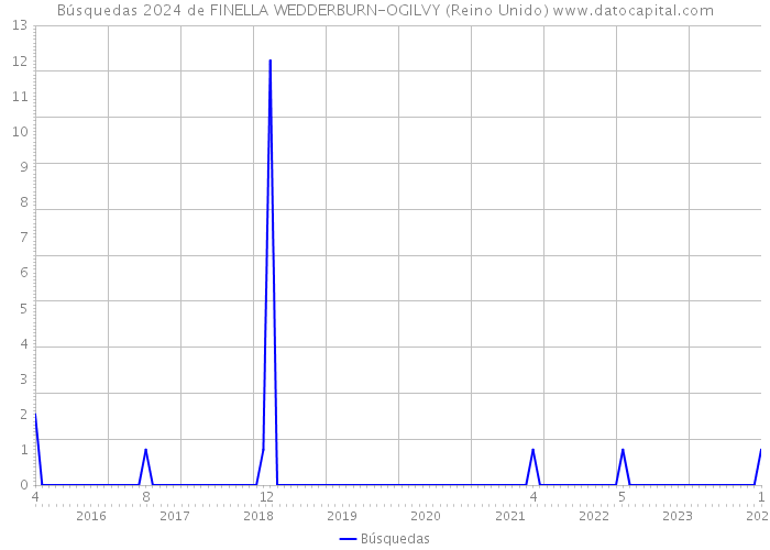 Búsquedas 2024 de FINELLA WEDDERBURN-OGILVY (Reino Unido) 