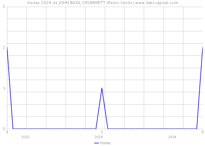 Visitas 2024 de JOHN BASIL CRUMMETT (Reino Unido) 