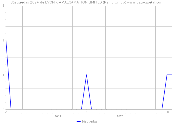 Búsquedas 2024 de EVONIK AMALGAMATION LIMITED (Reino Unido) 