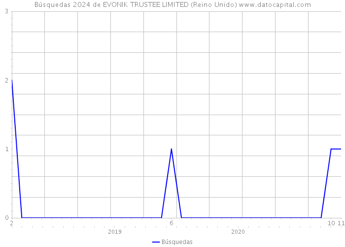 Búsquedas 2024 de EVONIK TRUSTEE LIMITED (Reino Unido) 