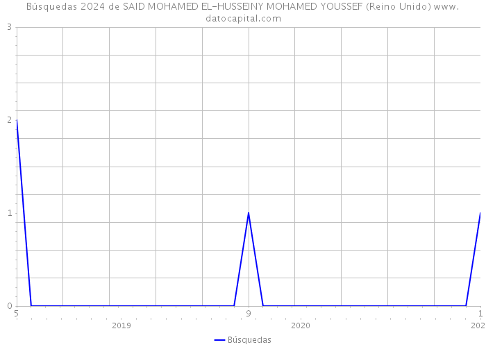 Búsquedas 2024 de SAID MOHAMED EL-HUSSEINY MOHAMED YOUSSEF (Reino Unido) 