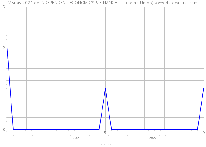 Visitas 2024 de INDEPENDENT ECONOMICS & FINANCE LLP (Reino Unido) 