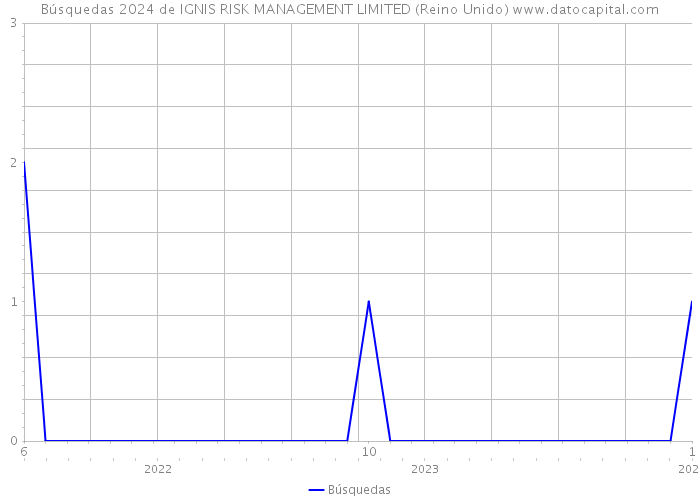 Búsquedas 2024 de IGNIS RISK MANAGEMENT LIMITED (Reino Unido) 