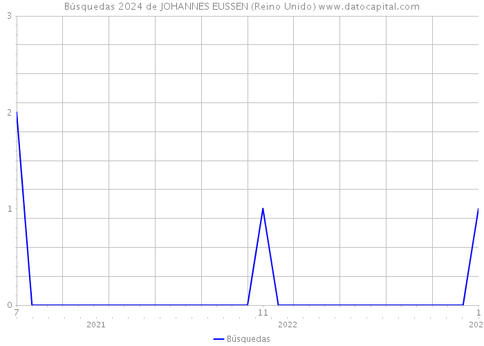 Búsquedas 2024 de JOHANNES EUSSEN (Reino Unido) 