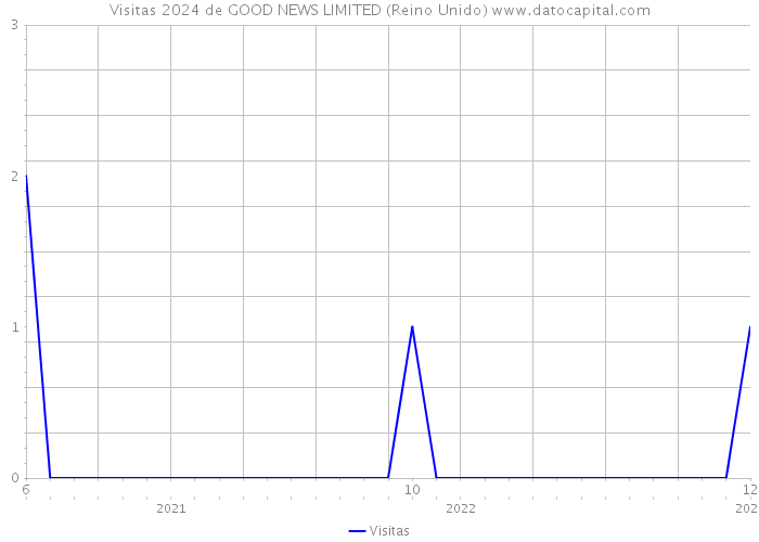 Visitas 2024 de GOOD NEWS LIMITED (Reino Unido) 