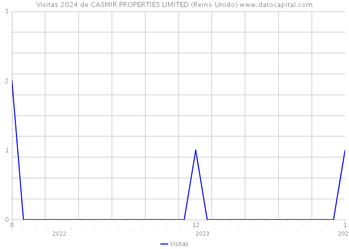 Visitas 2024 de CASMIR PROPERTIES LIMITED (Reino Unido) 