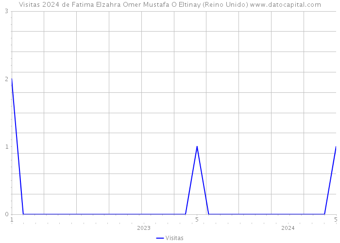 Visitas 2024 de Fatima Elzahra Omer Mustafa O Eltinay (Reino Unido) 