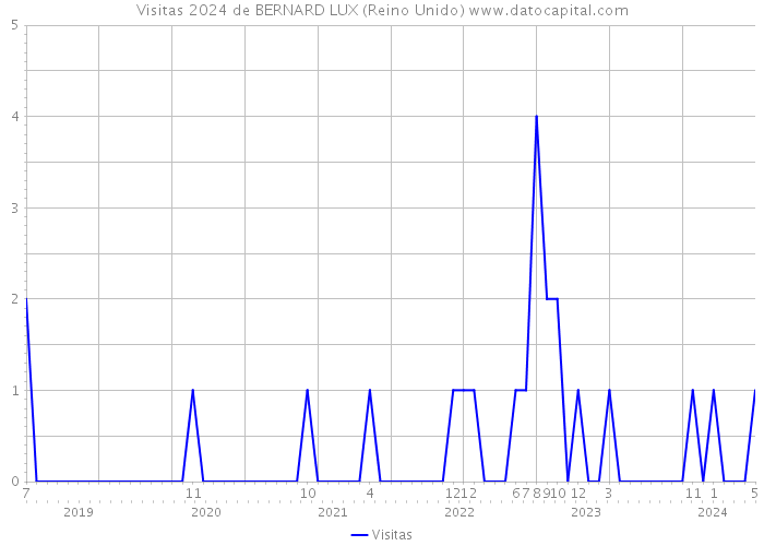 Visitas 2024 de BERNARD LUX (Reino Unido) 