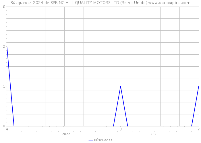 Búsquedas 2024 de SPRING HILL QUALITY MOTORS LTD (Reino Unido) 