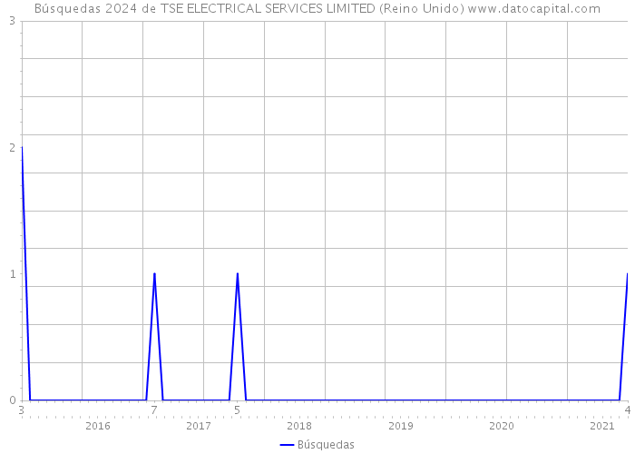 Búsquedas 2024 de TSE ELECTRICAL SERVICES LIMITED (Reino Unido) 