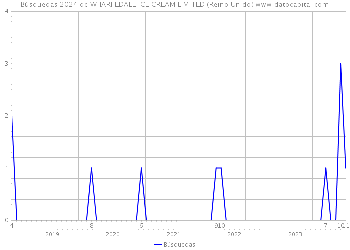 Búsquedas 2024 de WHARFEDALE ICE CREAM LIMITED (Reino Unido) 
