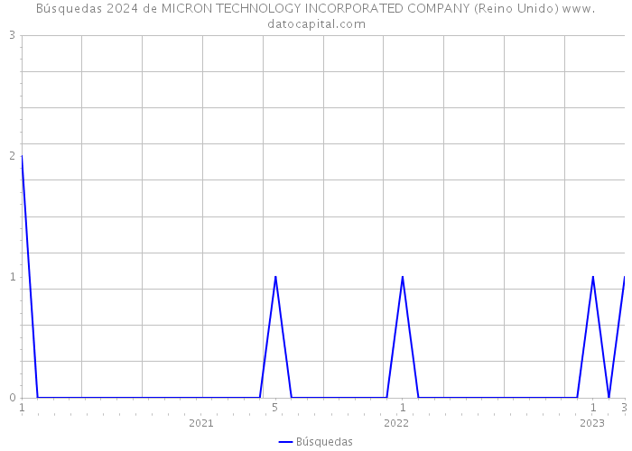 Búsquedas 2024 de MICRON TECHNOLOGY INCORPORATED COMPANY (Reino Unido) 