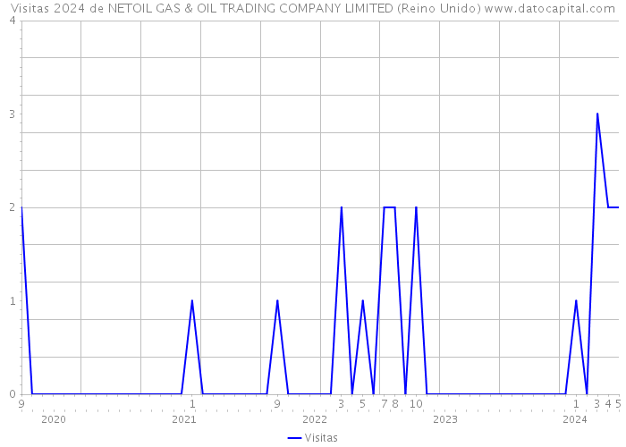 Visitas 2024 de NETOIL GAS & OIL TRADING COMPANY LIMITED (Reino Unido) 
