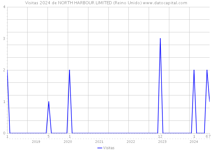 Visitas 2024 de NORTH HARBOUR LIMITED (Reino Unido) 