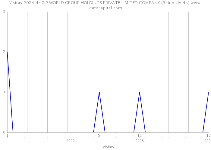 Visitas 2024 de ZIP WORLD GROUP HOLDINGS PRIVATE LIMITED COMPANY (Reino Unido) 