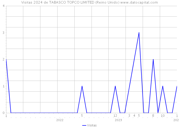 Visitas 2024 de TABASCO TOPCO LIMITED (Reino Unido) 