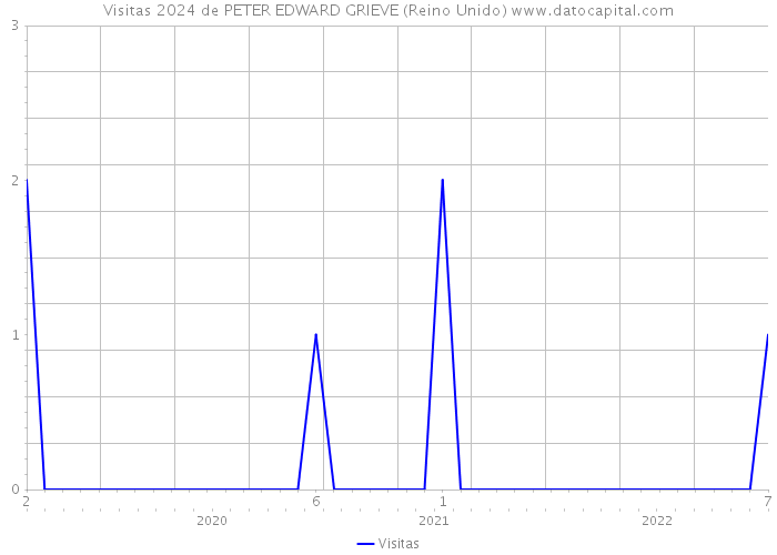 Visitas 2024 de PETER EDWARD GRIEVE (Reino Unido) 