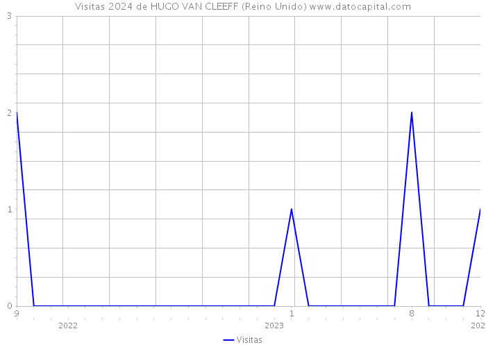 Visitas 2024 de HUGO VAN CLEEFF (Reino Unido) 