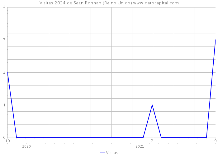 Visitas 2024 de Sean Ronnan (Reino Unido) 