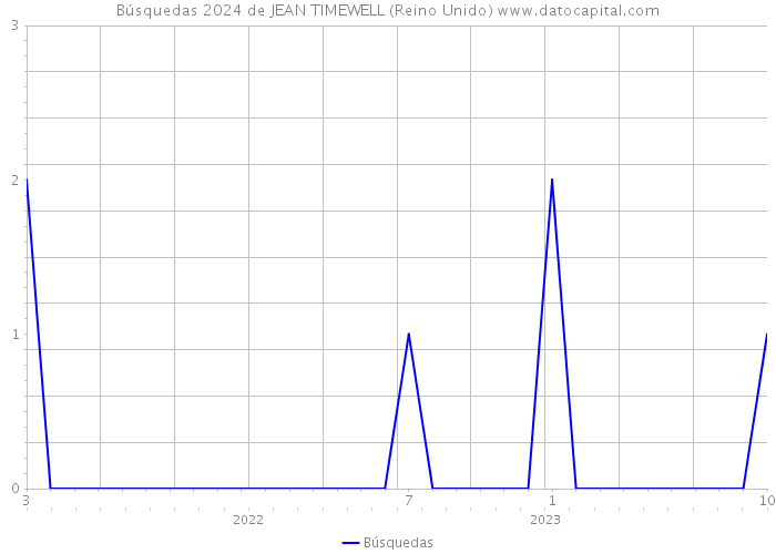 Búsquedas 2024 de JEAN TIMEWELL (Reino Unido) 