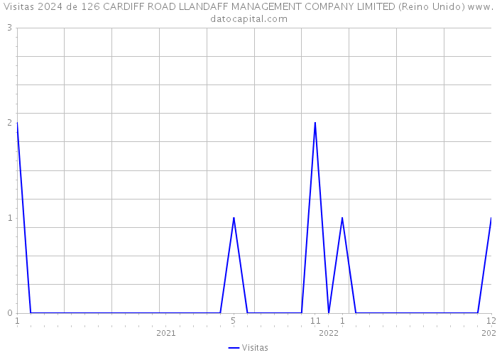 Visitas 2024 de 126 CARDIFF ROAD LLANDAFF MANAGEMENT COMPANY LIMITED (Reino Unido) 