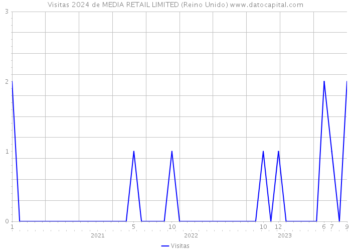 Visitas 2024 de MEDIA RETAIL LIMITED (Reino Unido) 