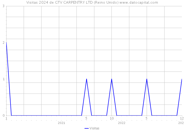 Visitas 2024 de GTV CARPENTRY LTD (Reino Unido) 