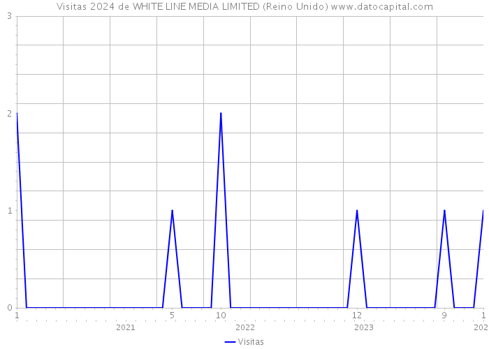 Visitas 2024 de WHITE LINE MEDIA LIMITED (Reino Unido) 