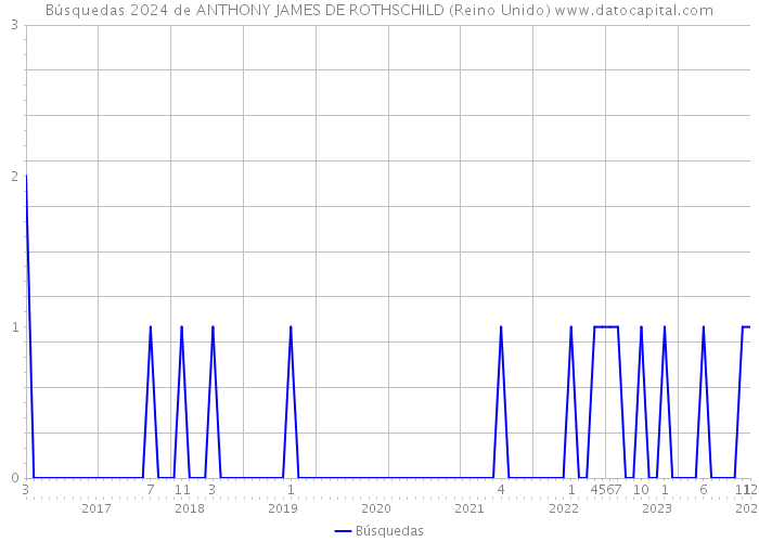Búsquedas 2024 de ANTHONY JAMES DE ROTHSCHILD (Reino Unido) 