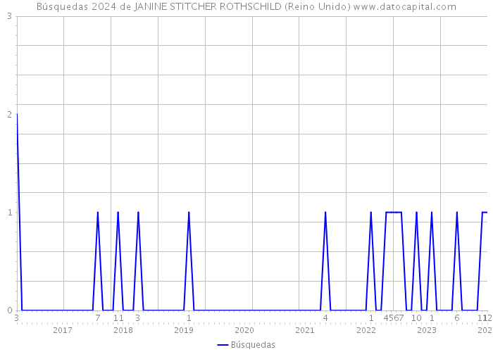 Búsquedas 2024 de JANINE STITCHER ROTHSCHILD (Reino Unido) 