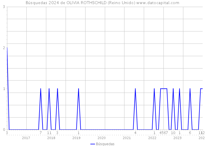 Búsquedas 2024 de OLIVIA ROTHSCHILD (Reino Unido) 