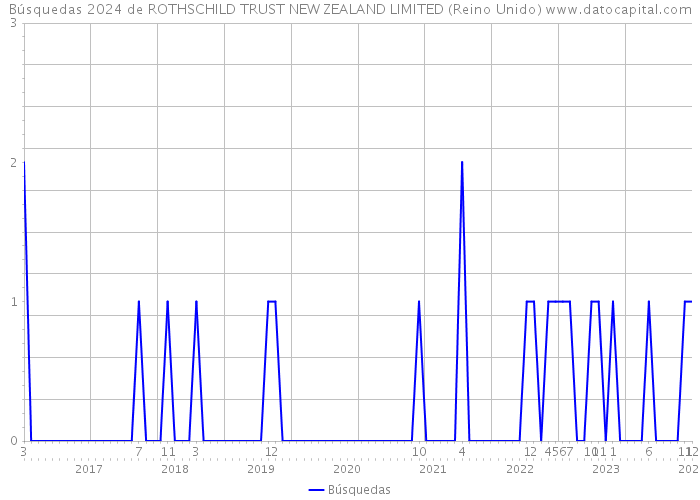 Búsquedas 2024 de ROTHSCHILD TRUST NEW ZEALAND LIMITED (Reino Unido) 