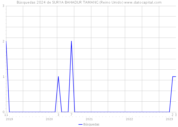 Búsquedas 2024 de SURYA BAHADUR TAMANG (Reino Unido) 