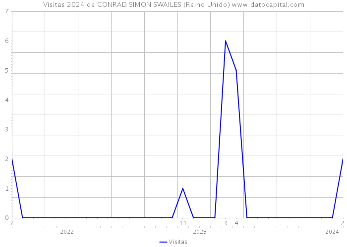 Visitas 2024 de CONRAD SIMON SWAILES (Reino Unido) 