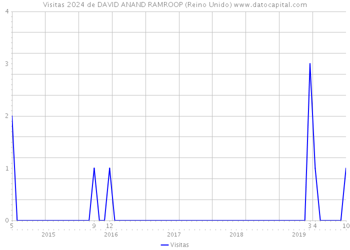 Visitas 2024 de DAVID ANAND RAMROOP (Reino Unido) 