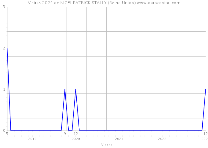 Visitas 2024 de NIGEL PATRICK STALLY (Reino Unido) 