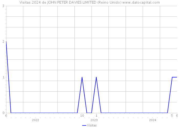 Visitas 2024 de JOHN PETER DAVIES LIMITED (Reino Unido) 