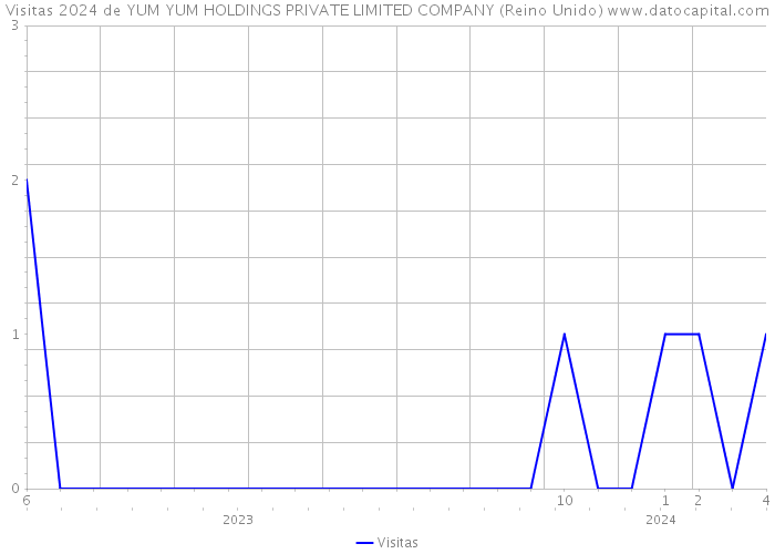 Visitas 2024 de YUM YUM HOLDINGS PRIVATE LIMITED COMPANY (Reino Unido) 